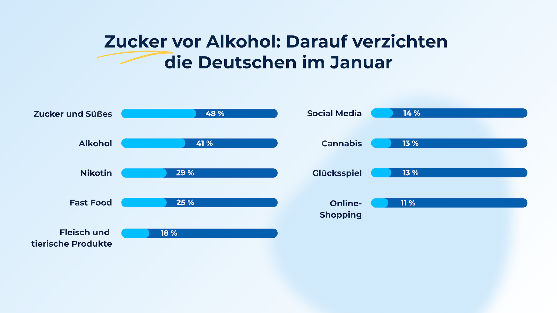 Infografik mit dem Titel „Zucker vor Alkohol: Darauf verzichten die Deutschen im Januar“. Dargestellt sind horizontale Balken mit Prozentangaben zu Dingen, auf die Menschen im Januar verzichten würden: Zucker und Süßes 48 %, Alkohol 41 %, Nikotin 29 %, Fast Food 25 %, Fleisch und tierische Produkte 18 %, Social Media 14 %, Cannabis 13 %, Glücksspiel 13 % und Online-Shopping 11 %. Hintergrund in hellblauen Farbtönen.