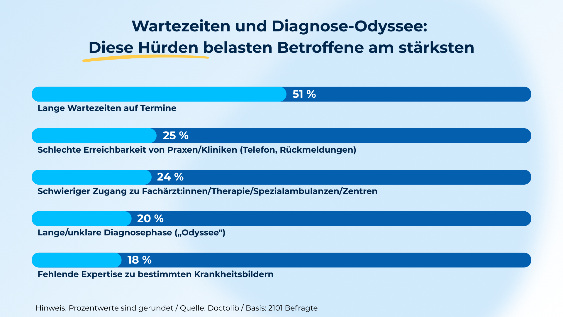 Balkendiagramm: Wartezeiten und Diagnose-Odyssee - die größten Hürden für Betroffene. 51% nennen lange Wartezeiten auf Termine, 25% schlechte Erreichbarkeit von Praxen/Kliniken, 24% schwierigen Zugang zu Fachärzt:innen, 20% lange Diagnosephase, 18% fehlende Expertise zu Krankheitsbildern.